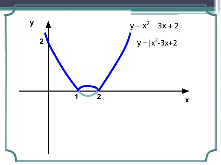 2 1 2 у = х2 – 3х + 2 у =|x2-3x+2|