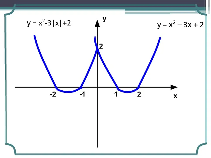 у х 2 2 1 -1 -2 у = x2-3|x|+2 у