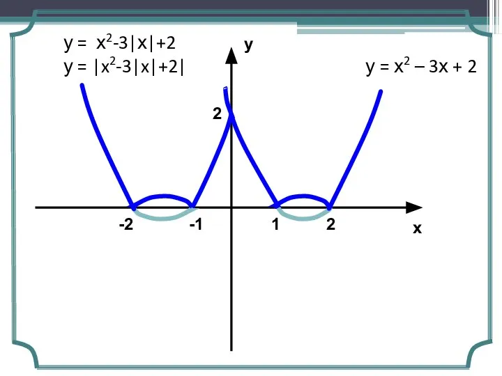 у х 2 2 1 -1 -2 у = х2 –