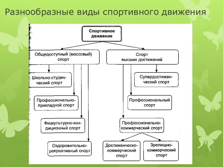 * Разнообразные виды спортивного движения