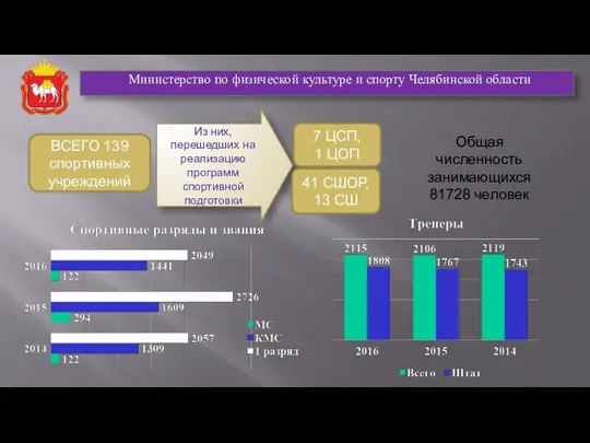 Общая численность занимающихся 81728 человек Из них, перешедших на реализацию программ