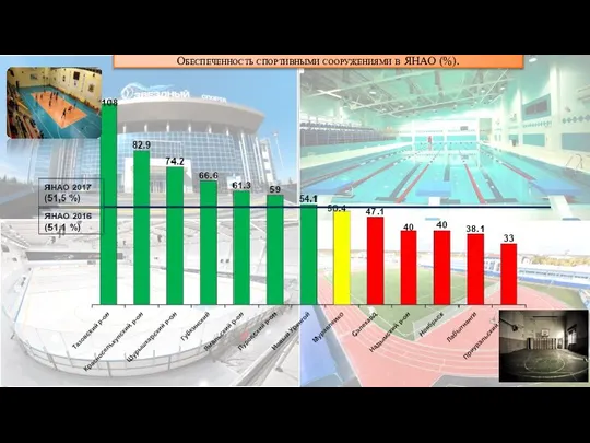 Обеспеченность спортивными сооружениями в ЯНАО (%).
