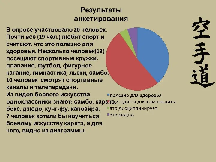 Результаты анкетирования В опросе участвовало 20 человек. Почти все (19 чел.)