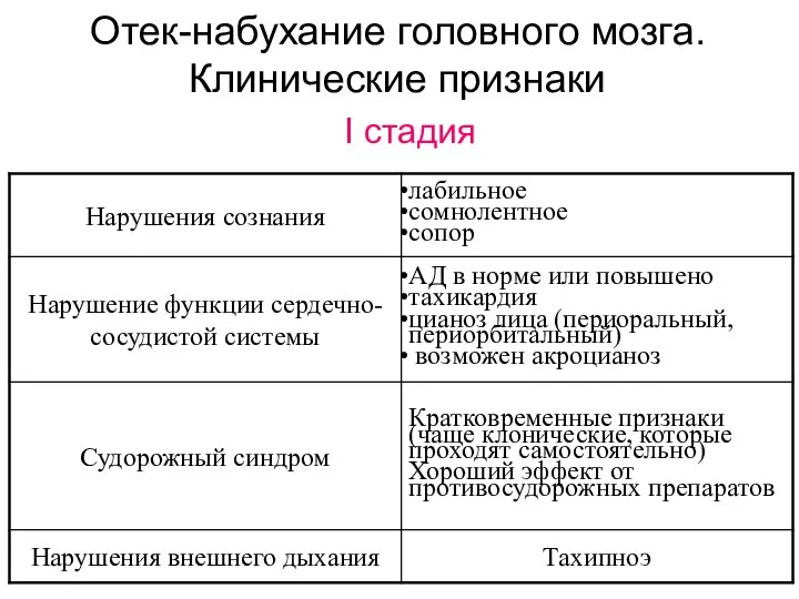 I стадия Отек-набухание головного мозга. Клинические признаки