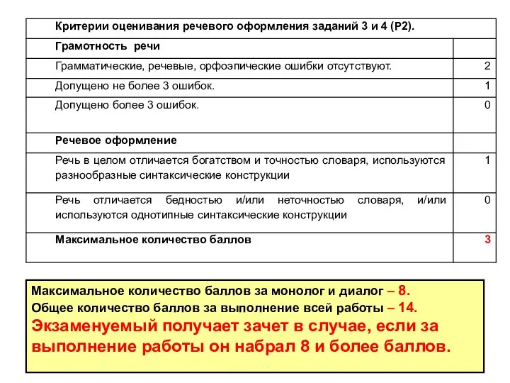 Максимальное количество баллов за монолог и диалог – 8. Общее количество