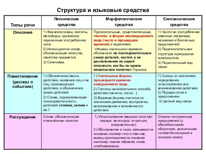 Структура и языковые средства