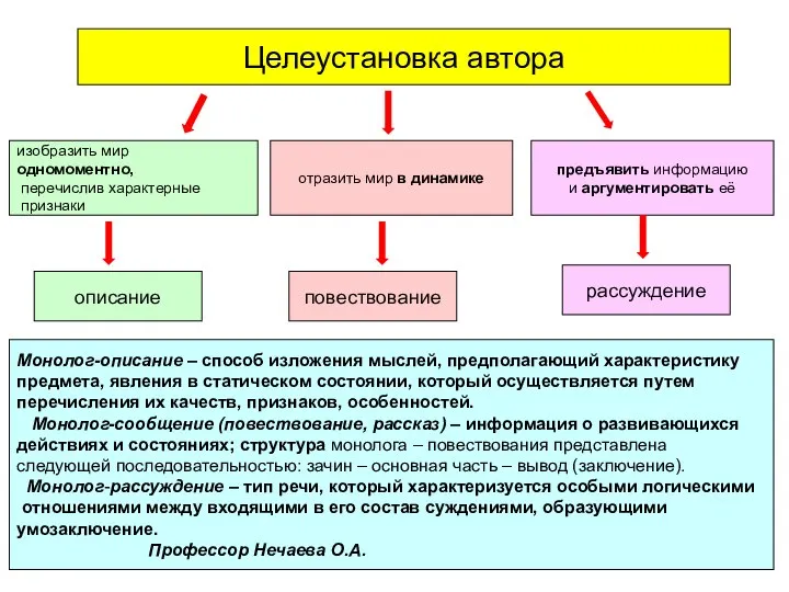 Целеустановка автора изобразить мир одномоментно, перечислив характерные признаки отразить мир в