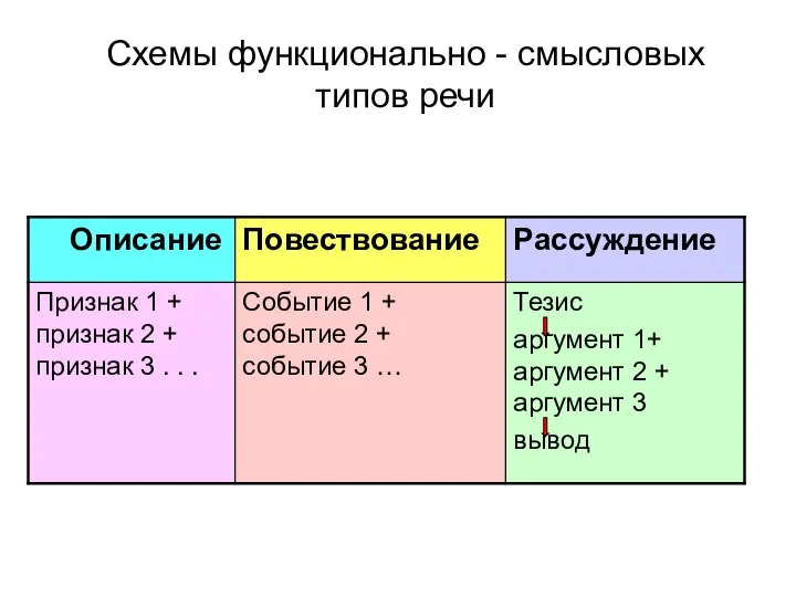 Схемы функционально - смысловых типов речи