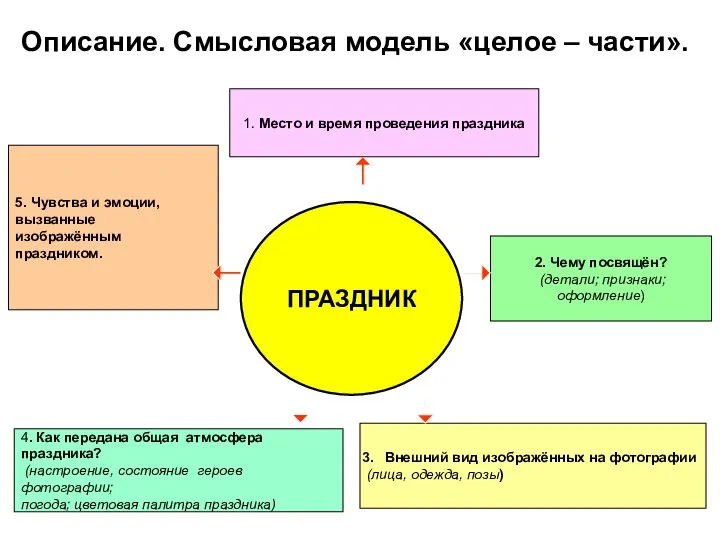 Описание. Смысловая модель «целое – части». 5. Чувства и эмоции, вызванные