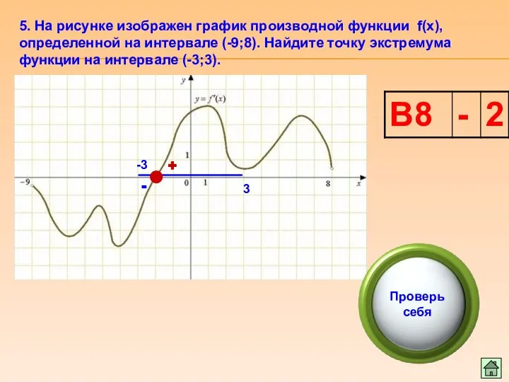 5. На рисунке изображен график производной функции f(x), определенной на интервале