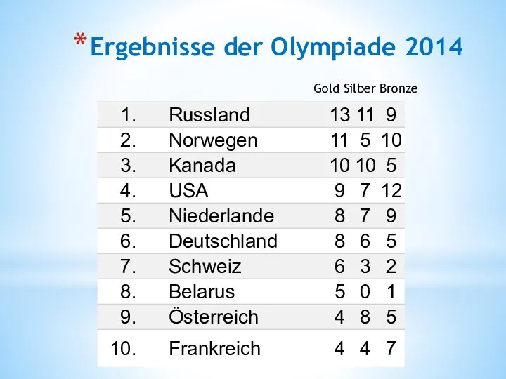 Ergebnisse der Olympiade 2014 Gold Silber Bronze