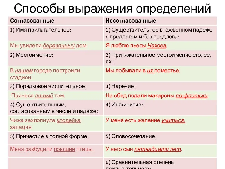 Способы выражения определений