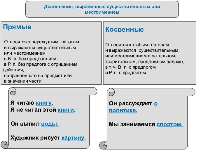 Дополнения, выраженные существительным или местоимением Прямые Относятся к переходным глаголам и