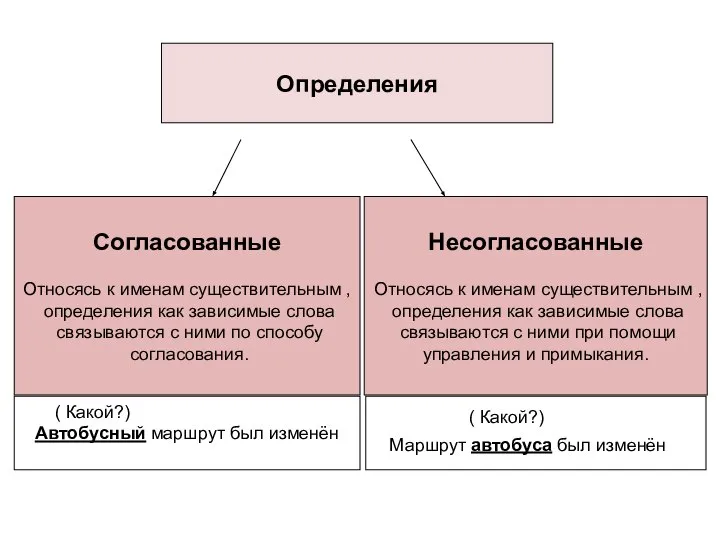 Определения Согласованные Относясь к именам существительным , определения как зависимые слова