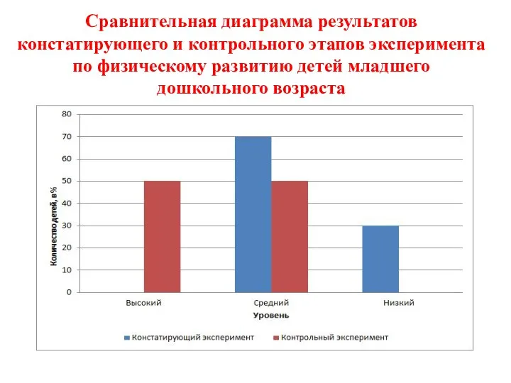 Сравнительная диаграмма результатов констатирующего и контрольного этапов эксперимента по физическому развитию детей младшего дошкольного возраста