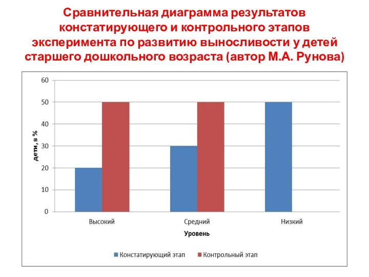 Сравнительная диаграмма результатов констатирующего и контрольного этапов эксперимента по развитию выносливости