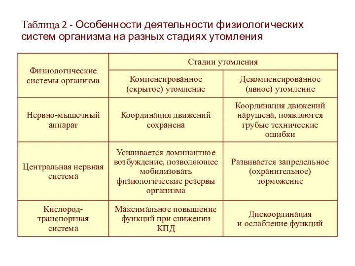 Таблица 2 - Особенности деятельности физиологических систем организма на разных стадиях утомления