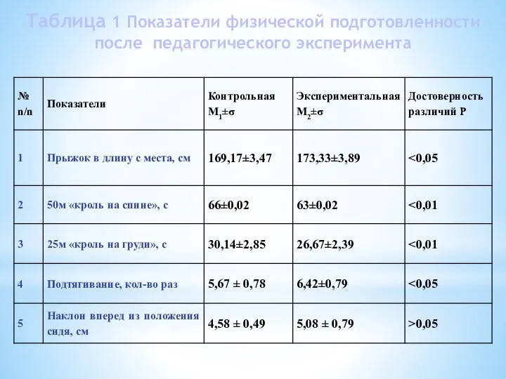 Таблица 1 Показатели физической подготовленности после педагогического эксперимента