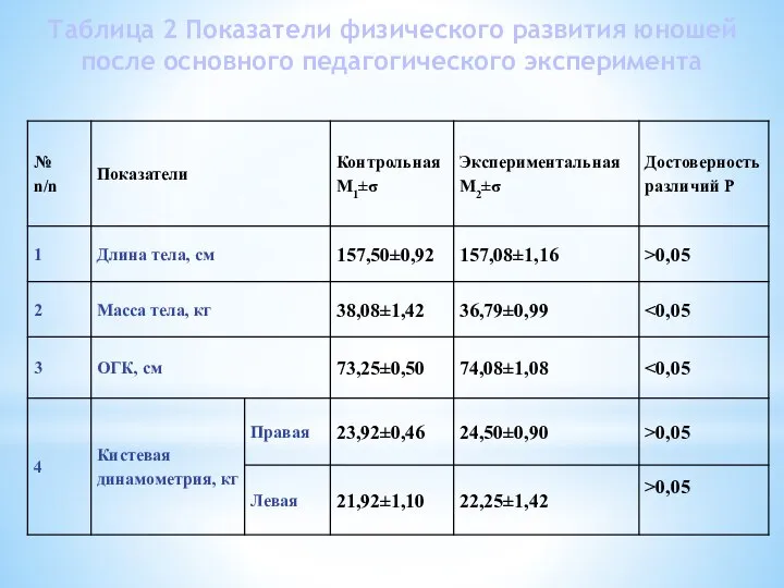 Таблица 2 Показатели физического развития юношей после основного педагогического эксперимента