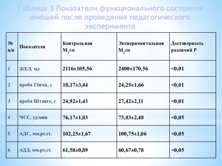 Таблица 3 Показатели функционального состояния юношей после проведения педагогического эксперимента