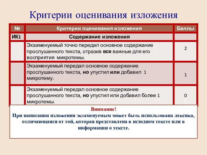 Критерии оценивания изложения Внимание! При написании изложения экзаменуемым может быть использована