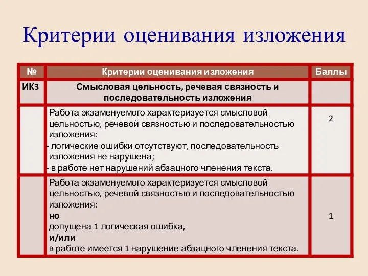 Критерии оценивания изложения