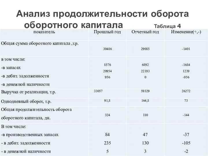 Анализ продолжительности оборота оборотного капитала Таблица 4