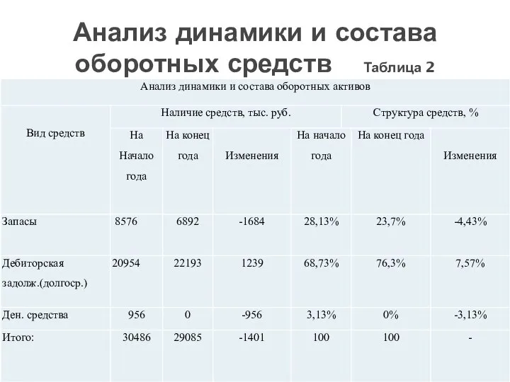 Анализ динамики и состава оборотных средств Таблица 2