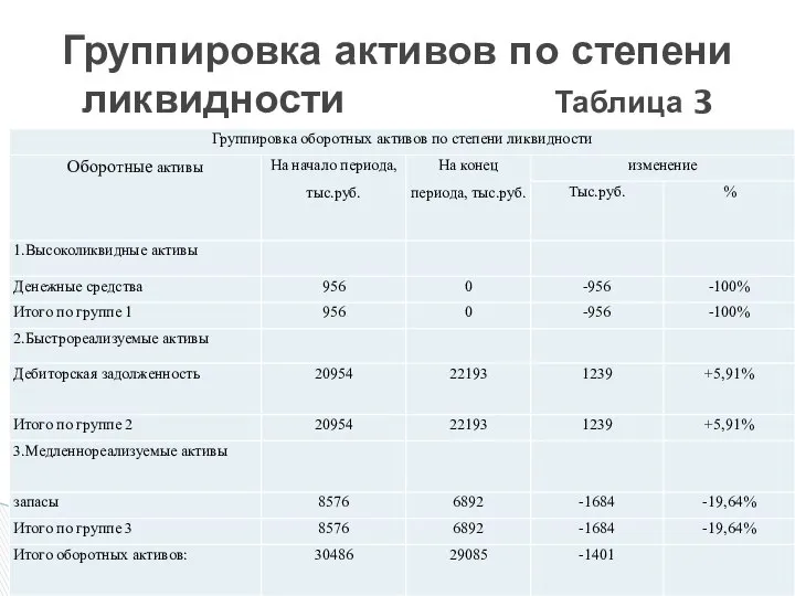 Группировка активов по степени ликвидности Таблица 3