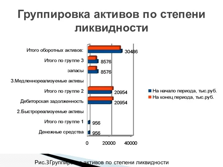 Группировка активов по степени ликвидности Рис.3Группировка активов по степени ликвидности