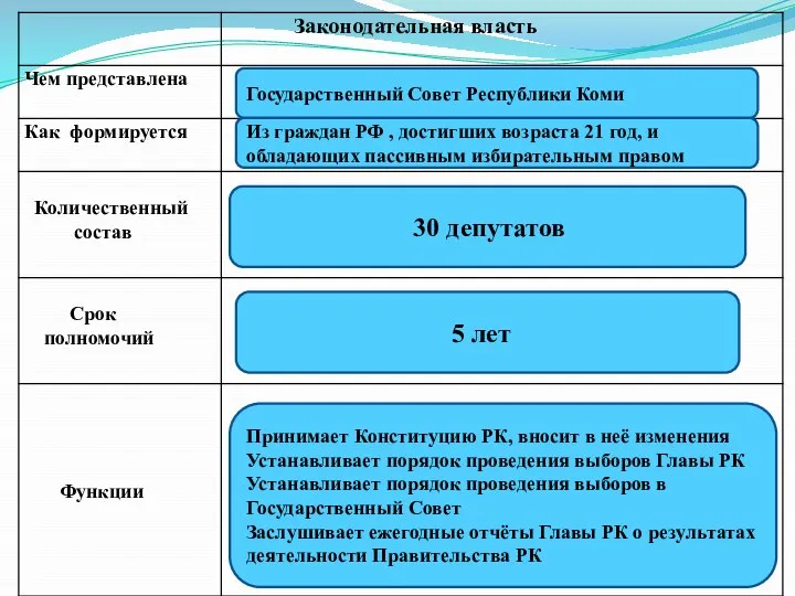 Государственный Совет Республики Коми Из граждан РФ , достигших возраста 21