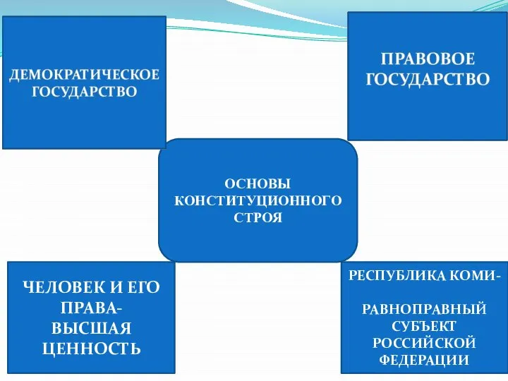 ОСНОВЫ КОНСТИТУЦИОННОГО СТРОЯ ЧЕЛОВЕК И ЕГО ПРАВА- ВЫСШАЯ ЦЕННОСТЬ РЕСПУБЛИКА КОМИ- РАВНОПРАВНЫЙ СУБЪЕКТ РОССИЙСКОЙ ФЕДЕРАЦИИ