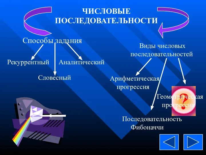 ЧИСЛОВЫЕ ПОСЛЕДОВАТЕЛЬНОСТИ Способы задания Рекуррентный Аналитический Словесный Виды числовых последовательностей Арифметическая