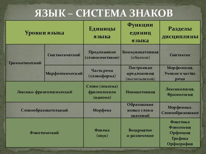 ЯЗЫК – СИСТЕМА ЗНАКОВ