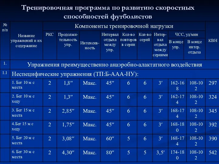 Тренировочная программа по развитию скоростных способностей футболистов