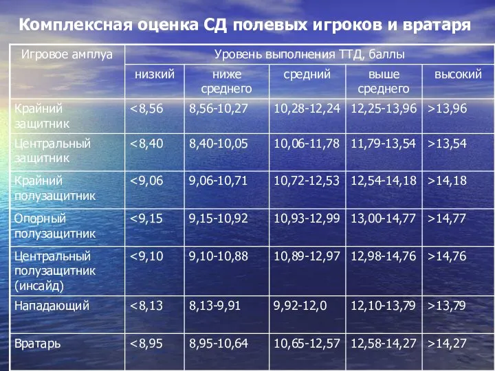 Комплексная оценка СД полевых игроков и вратаря