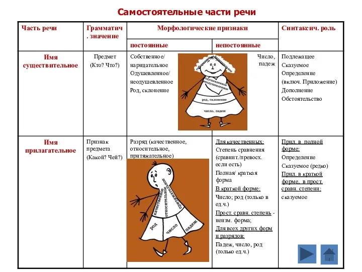 Самостоятельные части речи