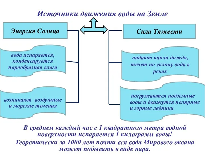 погружаются подземные воды и движутся полярные и горные ледники падают капли