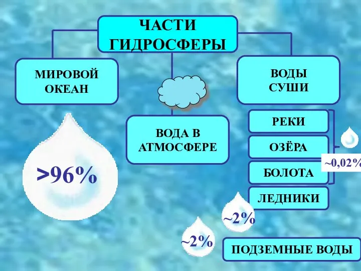 ЧАСТИ ГИДРОСФЕРЫ МИРОВОЙ ОКЕАН ВОДЫ СУШИ ВОДА В АТМОСФЕРЕ РЕКИ ОЗЁРА