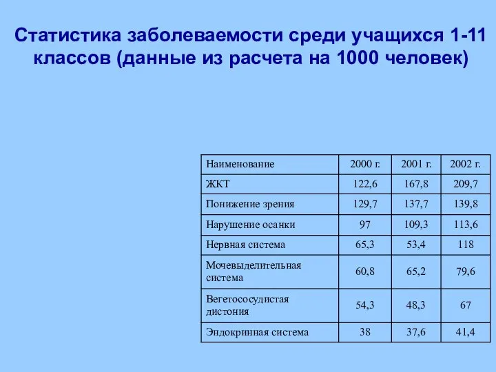 Статистика заболеваемости среди учащихся 1-11 классов (данные из расчета на 1000 человек)