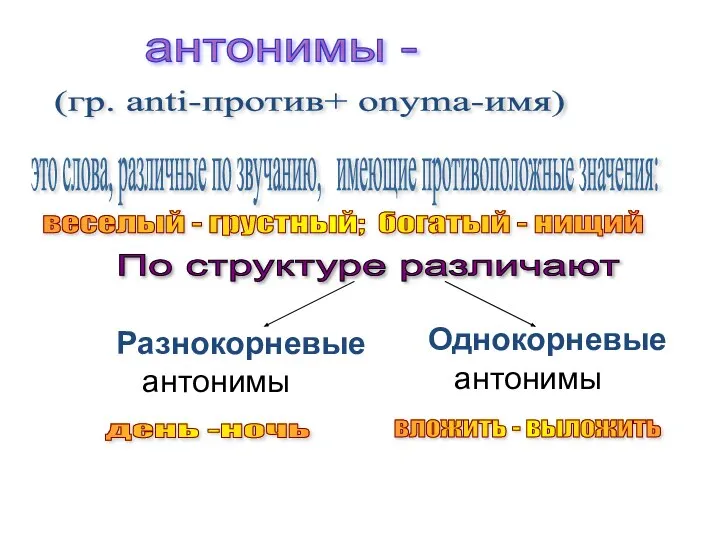 антонимы - (гр. anti-против+ onyma-имя) это слова, различные по звучанию, имеющие