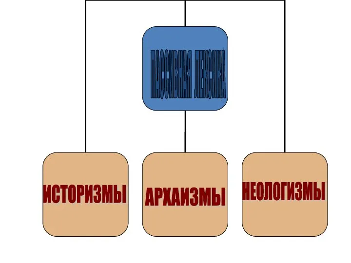 ПАССИВНАЯ ЛЕКСИКА ИСТОРИЗМЫ АРХАИЗМЫ НЕОЛОГИЗМЫ