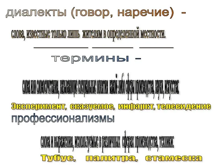 диалекты (говор, наречие) - слова, известные только лишь жителям в определенной