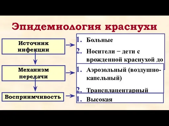 Эпидемиология краснухи Источник инфекции Механизм передачи Восприимчивость Больные Носители − дети