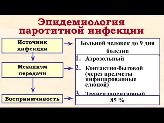 Эпидемиология паротитной инфекции Источник инфекции Механизм передачи Восприимчивость Больной человек до