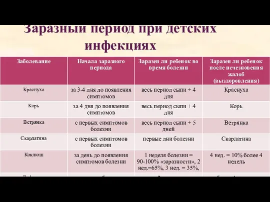 Заразный период при детских инфекциях