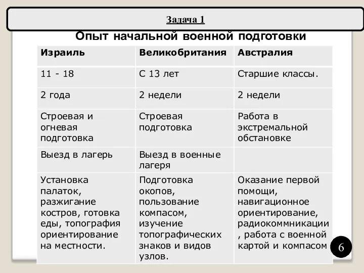 Задача 1 Опыт начальной военной подготовки 6