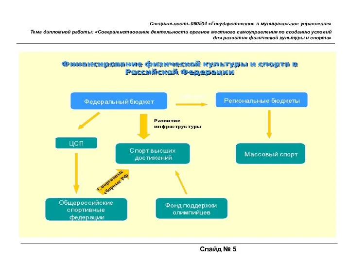 Слайд № 5 Специальность 080504 «Государственное и муниципальное управление» Тема дипломной