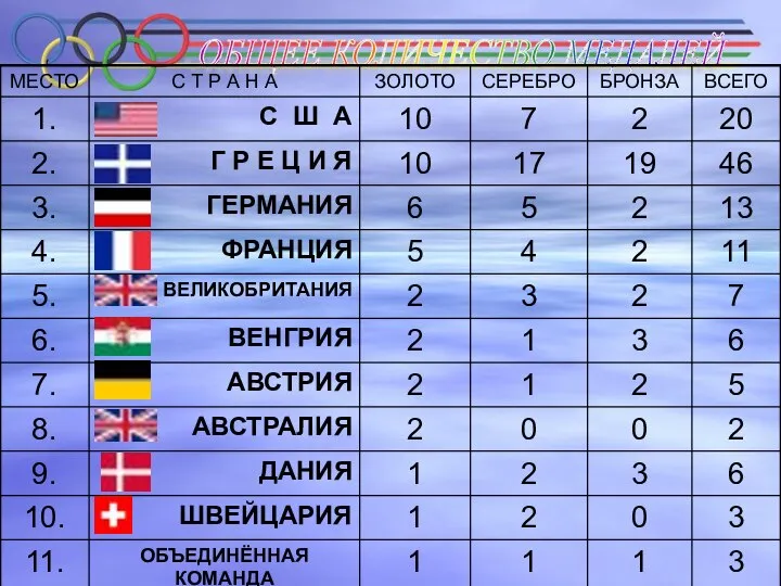 ОБЩЕЕ КОЛИЧЕСТВО МЕДАЛЕЙ