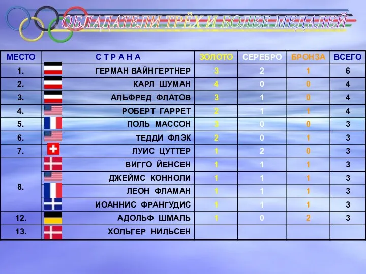 ОБЛАДАТЕЛИ ТРЁХ И БОЛЕЕ МЕДАЛЕЙ